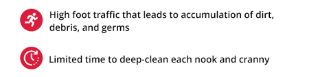High foot traffic that leads to accumulation of dirt, debris, and germs. Limited time to deep-clean each nook and cranny